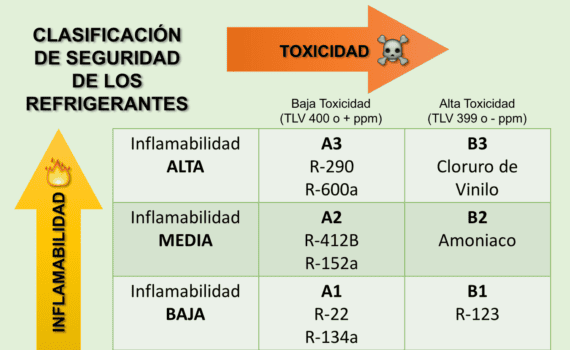 Nomenclatura De Gases Refrigerantes: Bases Y Clasificación Internacional